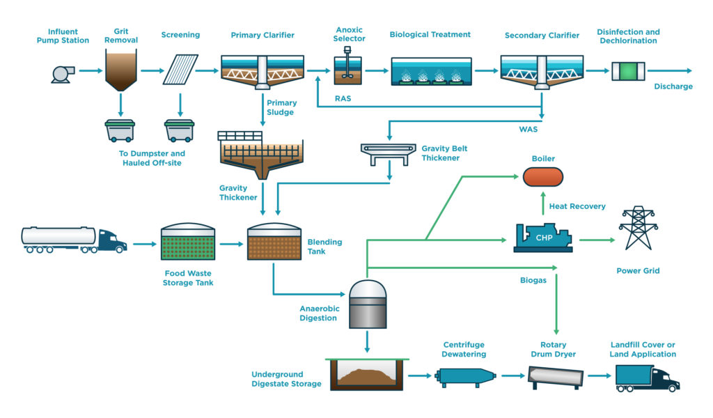 Wastewater Management - GLSD